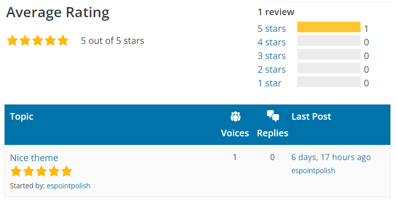 Skatepark User Rating on WordPress