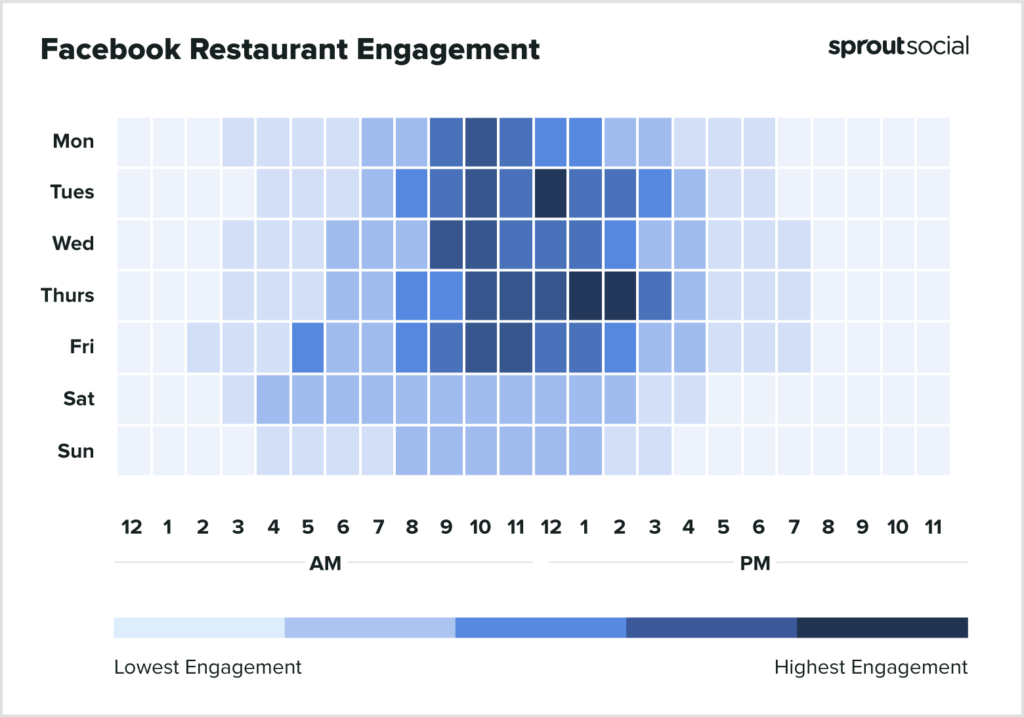 Best times to post on Facebook for Restaurants 2022