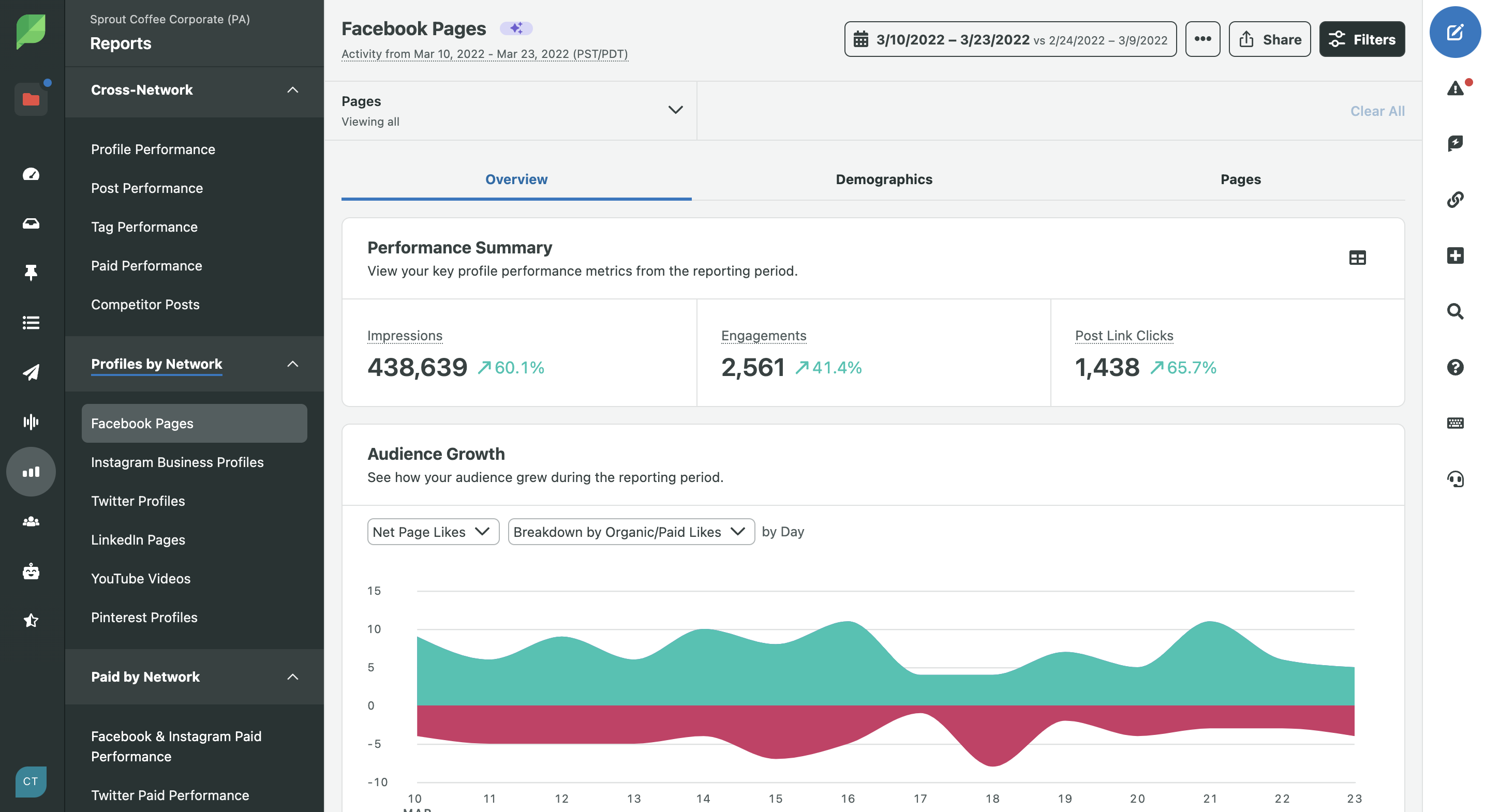 image of facebook pages performance summary on sprout social dashboard