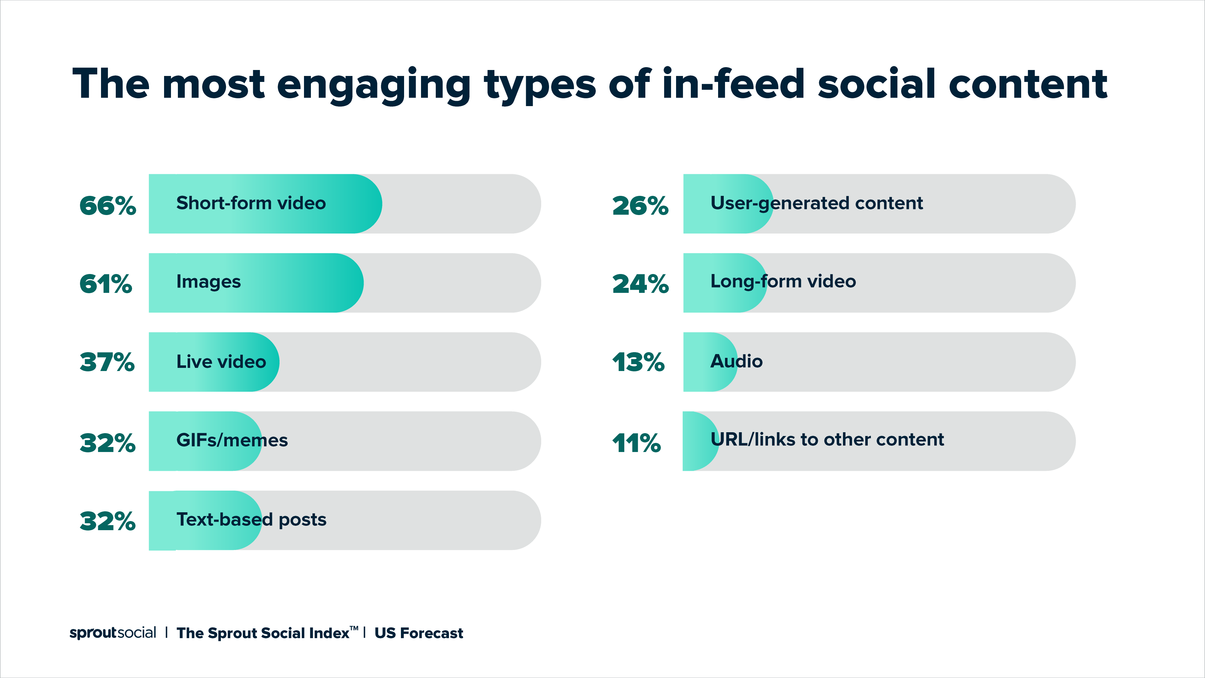 Một biểu đồ chia sẻ các loại nội dung xã hội trong nguồn cấp dữ liệu hấp dẫn nhất, với video dạng ngắn chiếm vị trí đầu tiên với 66%.