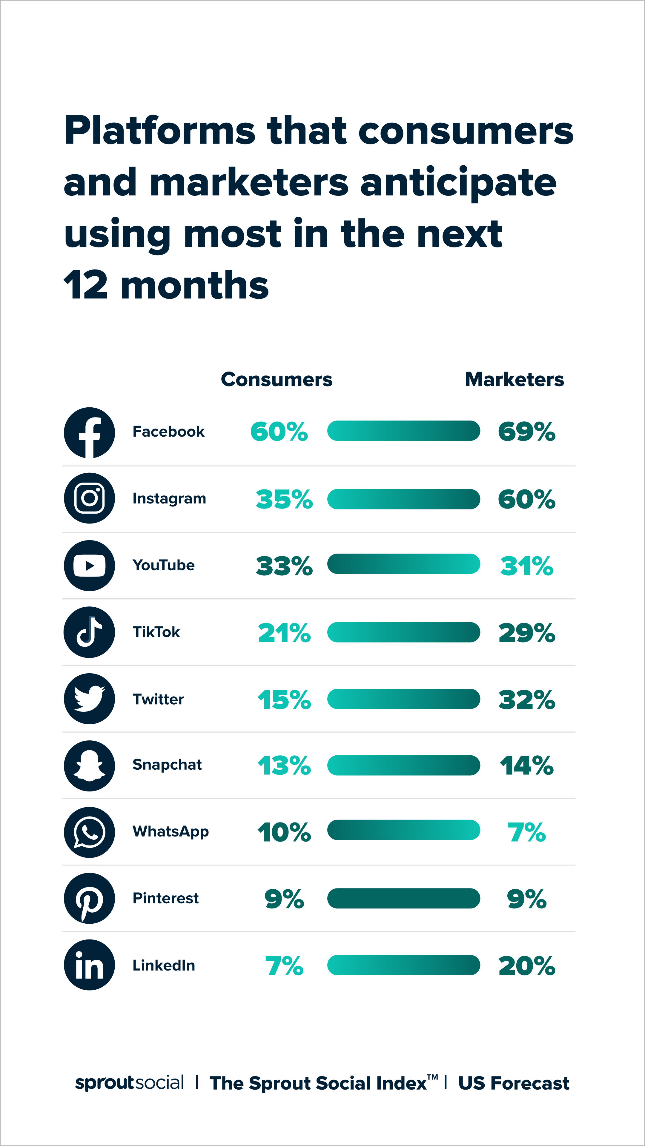 Trong phiên bản mới nhất của Sprout Index ™, Facebook, Instagram và YouTube là những nền tảng mạng xã hội hàng đầu mà người tiêu dùng có kế hoạch sử dụng trong 12 tháng tới.