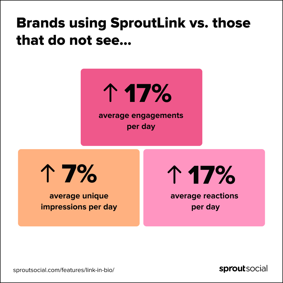 Biểu đồ hiển thị tỷ lệ phần trăm tăng tương tác, số lần hiển thị và phản ứng mà các thương hiệu sử dụng SproutLink thích trên Instagram.