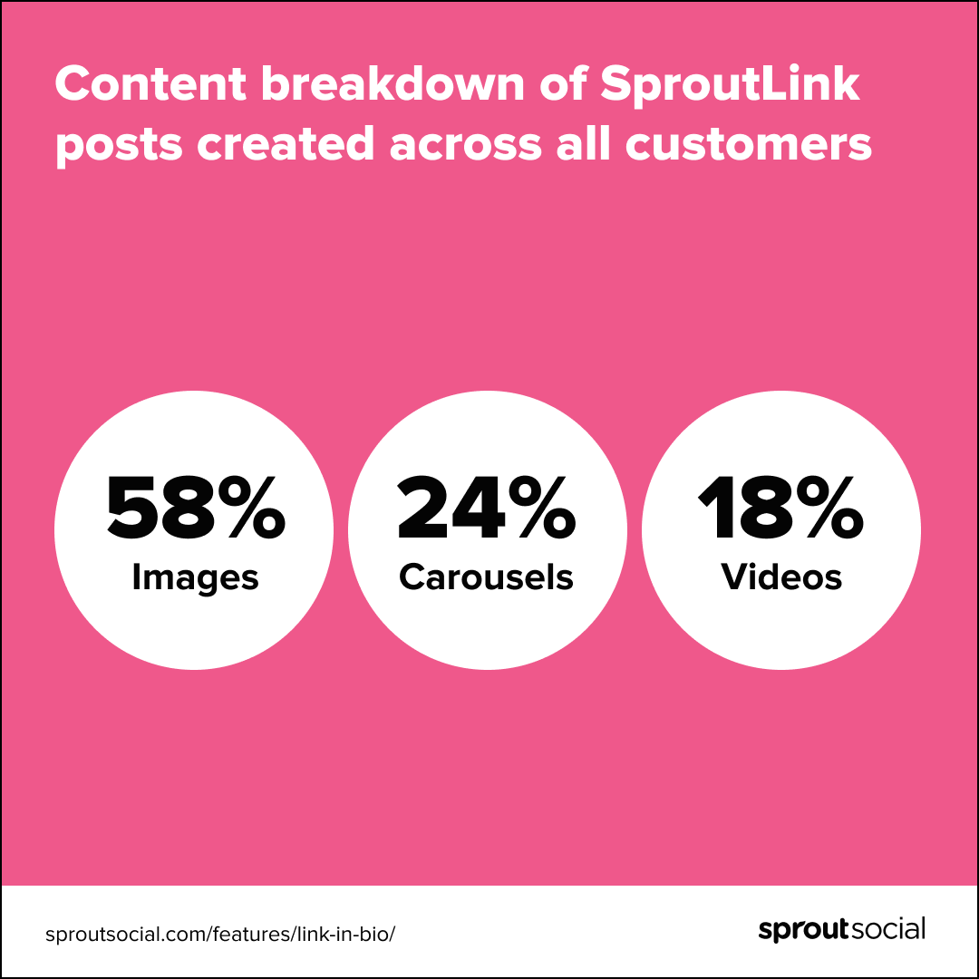 Biểu đồ hiển thị phần trăm các loại nội dung thường được sử dụng với SproutLink, bao gồm video, hình ảnh và băng chuyền.