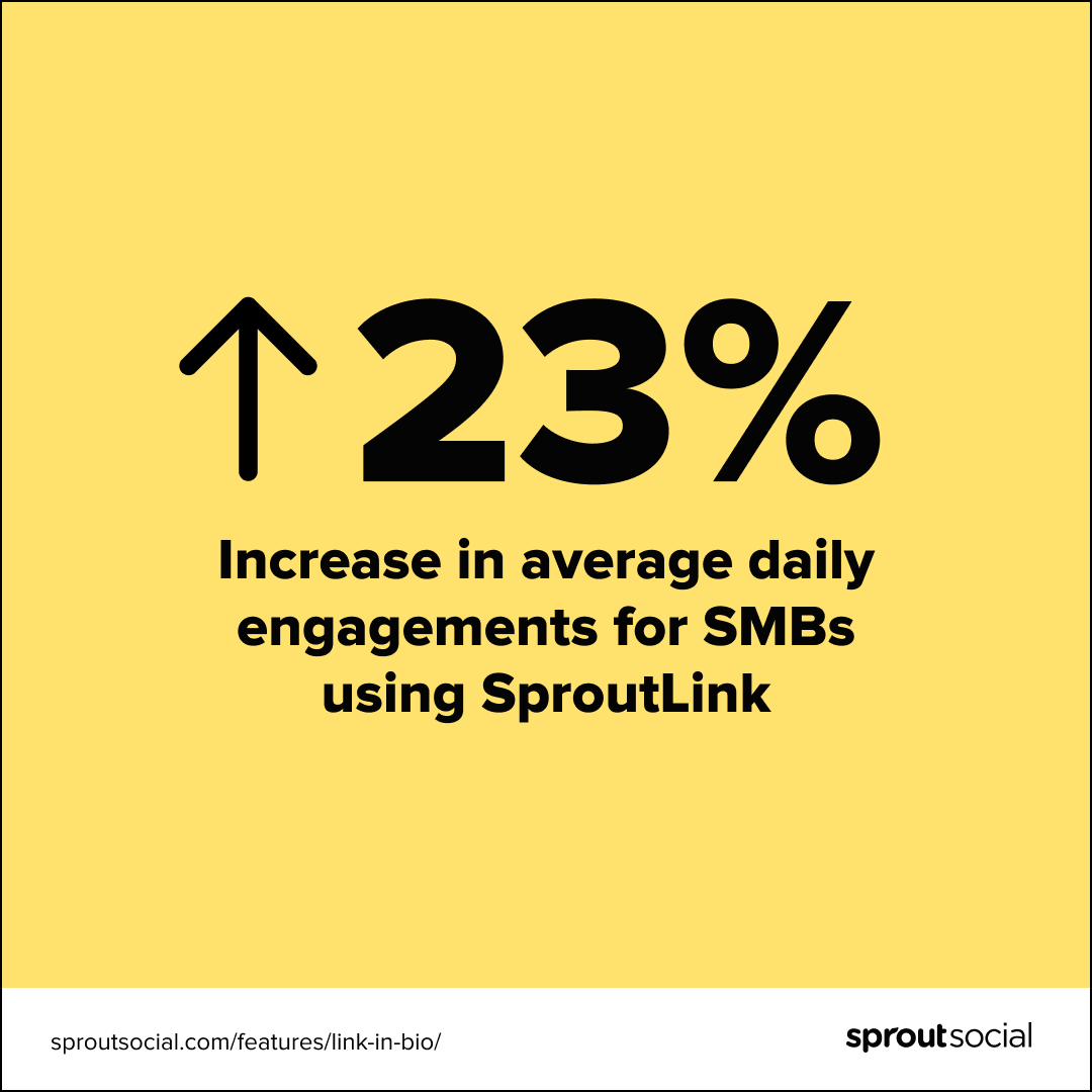 Và hình ảnh cho thấy rằng các doanh nghiệp nhỏ nhận thấy mức độ tương tác trung bình hàng ngày tăng 23% khi sử dụng Sproutlink.