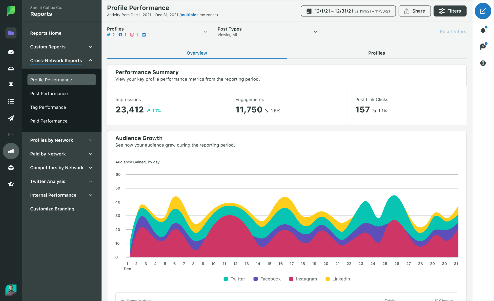 Sprout Social's profile performance report that makes visualizing your audience growth easy and clear.