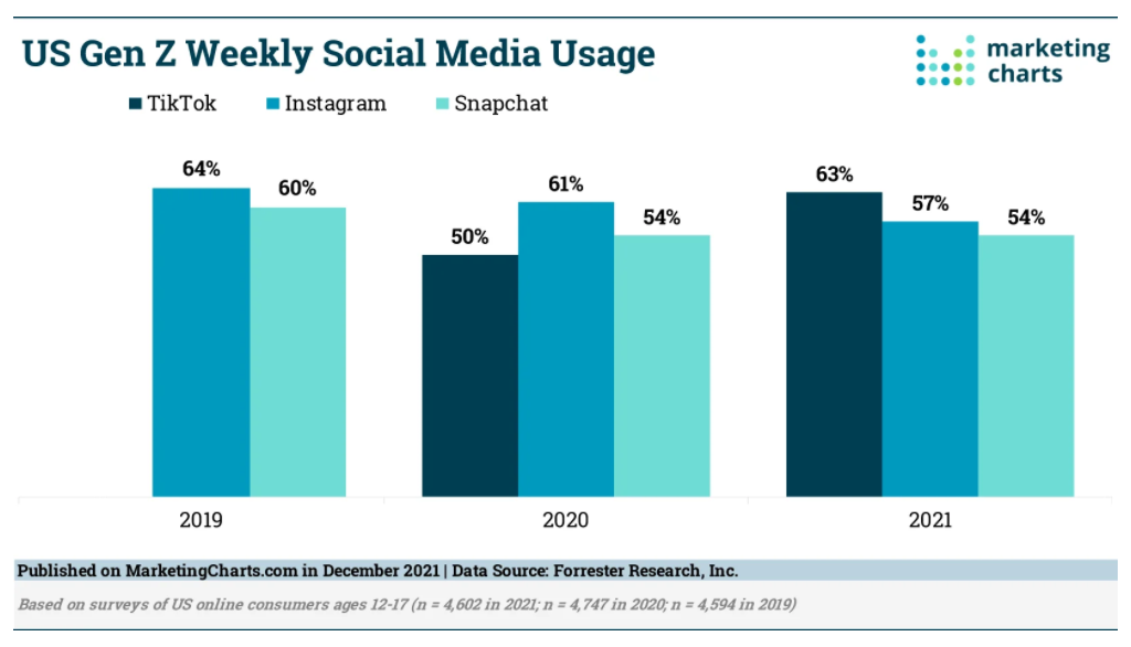 Việc sử dụng mạng xã hội hàng tuần của thanh thiếu niên Hoa Kỳ vào năm 2022