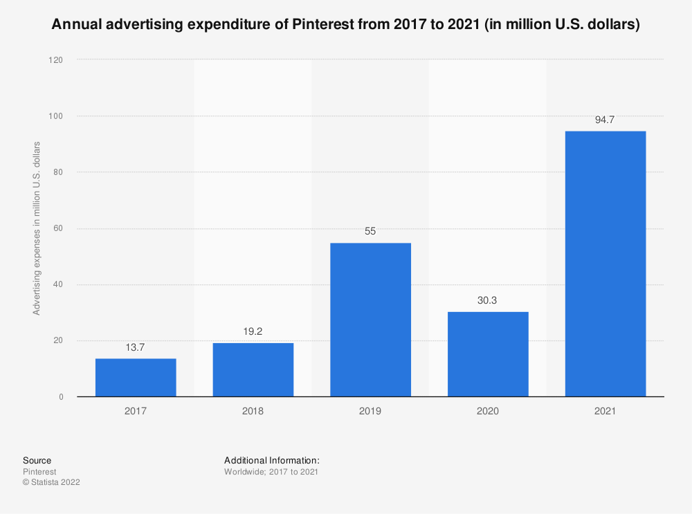 Thống kê chi tiêu quảng cáo hàng năm trên Pinterest từ năm 2017 đến năm 2021.