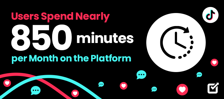 TikTok users spend nearly 850 minutes, per month on platform 