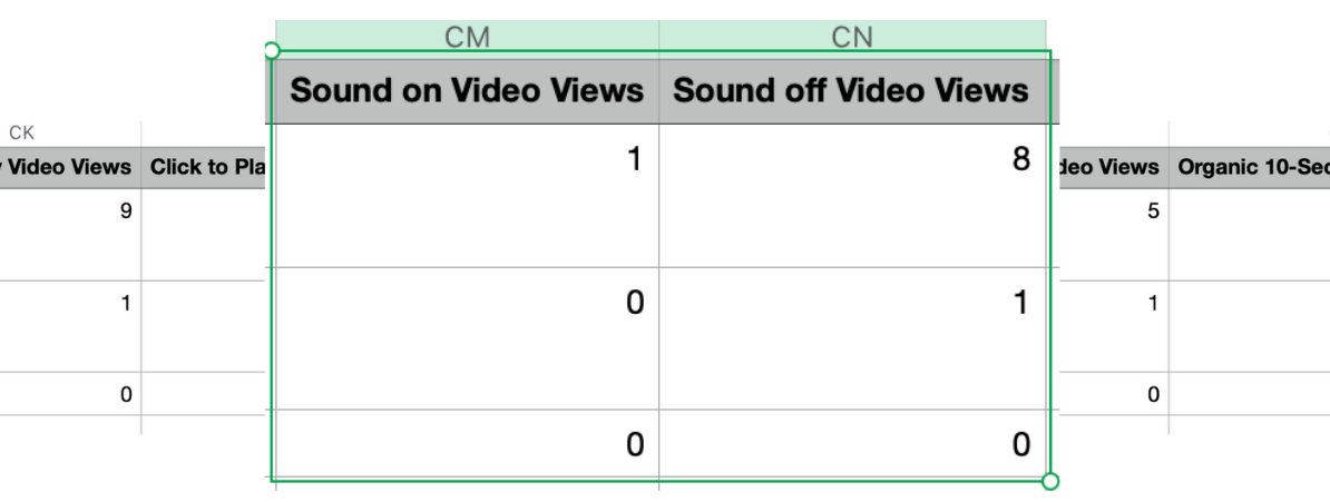 A closeup of Sprout's Premium Analytics data spreadsheet showing sound on versus sound off video views.